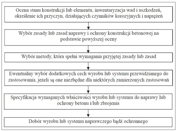 Naprawa i ochrona konstrukcji żelbetowych dobór materiałów Inżynier