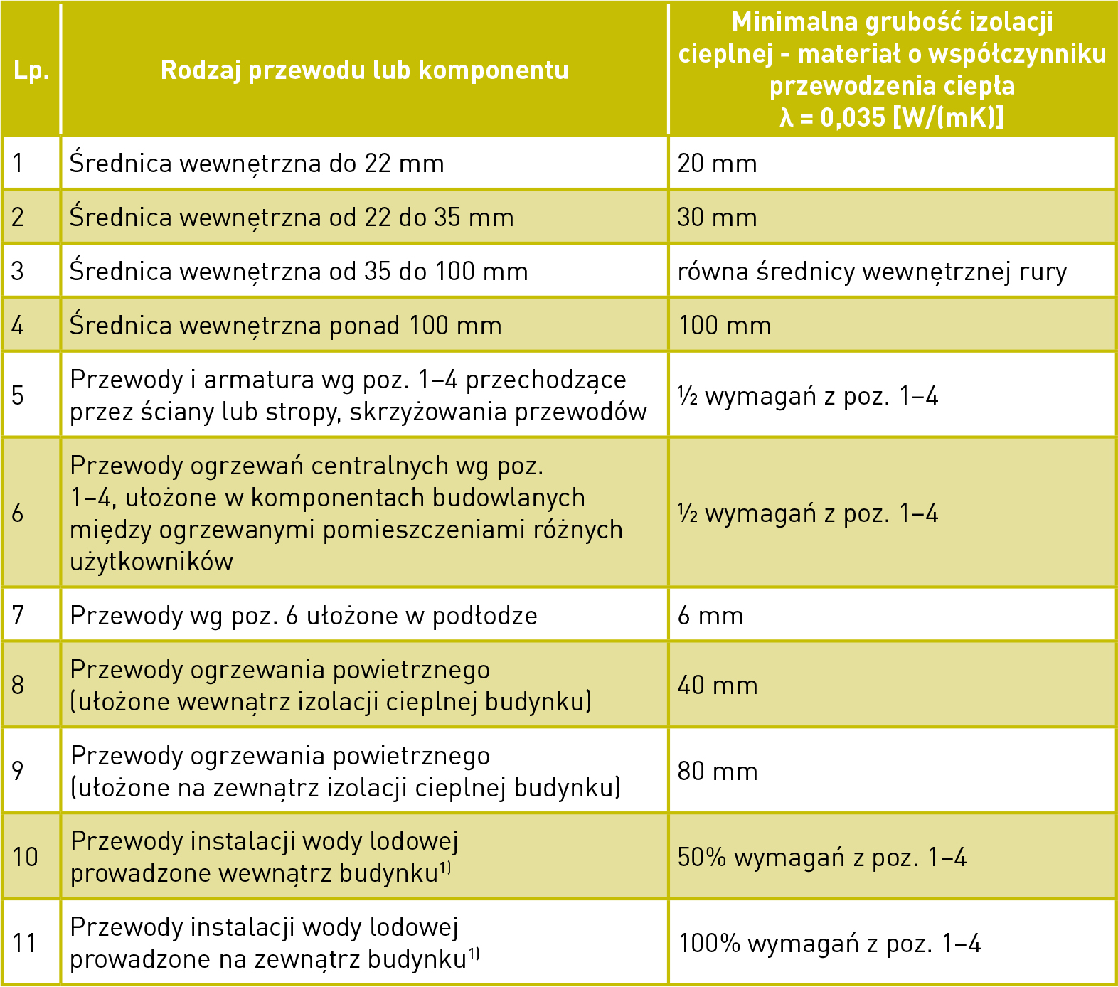Grubość Izolacji Technicznych Gdy Współczynnik Lambda Jest Inny Niż 0 ...