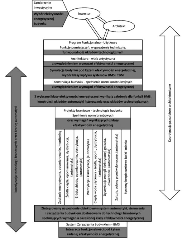 Wprowadzenie Do Automatyki Budynków W Kontekście Efektywności ...