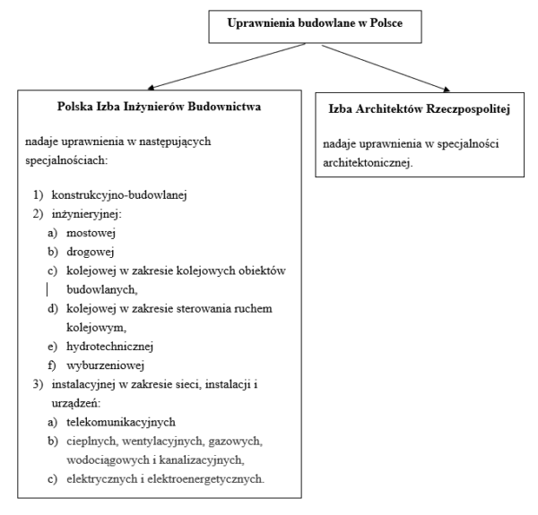 Rodzaje I Specjalności Uprawnień Budowlanych - Inżynier Budownictwa