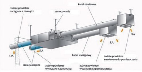 Wentylacja Z Rekuperacją W Domach Jednorodzinnych - Inżynier Budownictwa