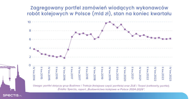 Inwestycje kolejowe w Polsce
