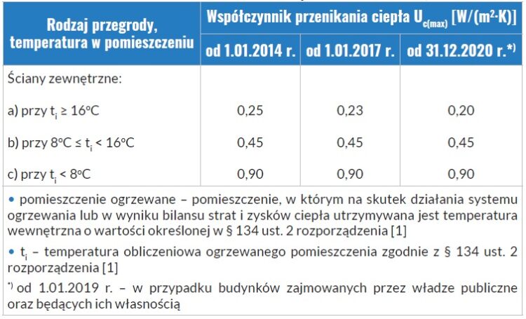 Docieplenie ścian zewnętrznych