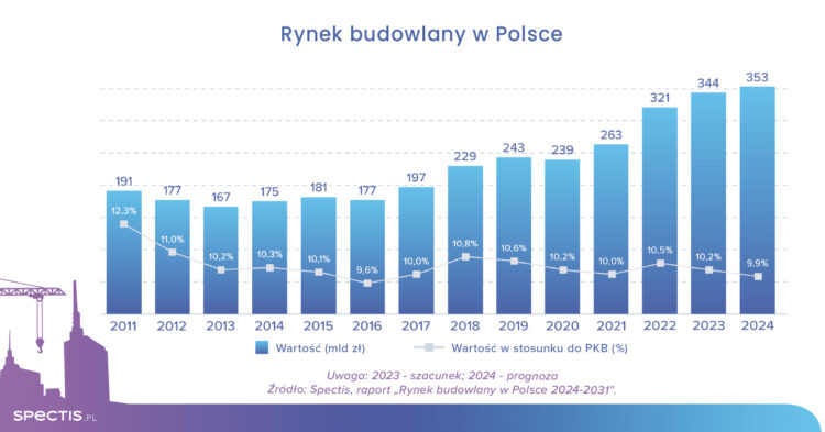 Wartość rynku budowlanego