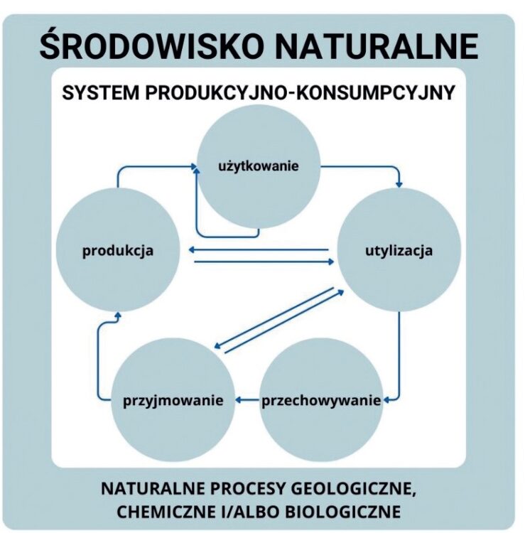 gospodarka o obiegu zamkniętym