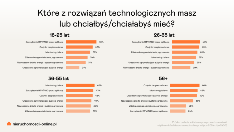 „Mieszkać dobrze”