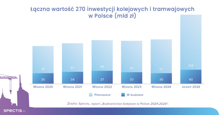 Budownictwo kolejowe 2024