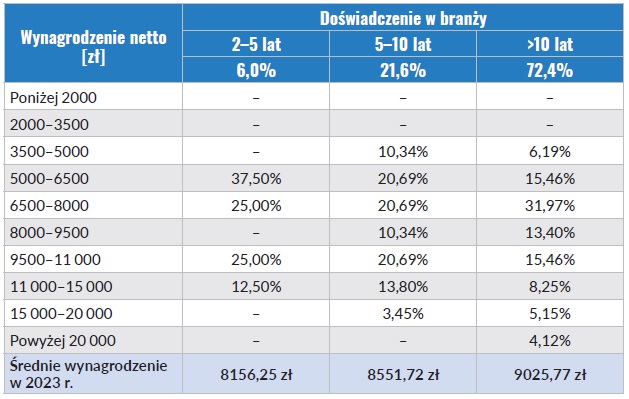 Wynagrodzenia inżynierów budownictwa