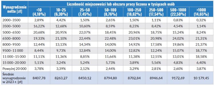 Wynagrodzenia inżynierów budownictwa