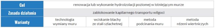 wtórne hydroizolacje