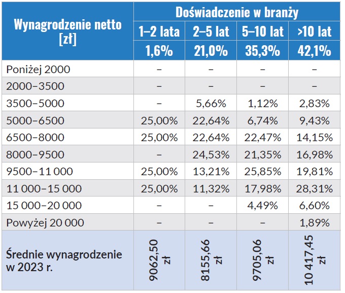 Wynagrodzenia inżynierów budownictwa