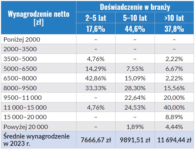 Wynagrodzenia inżynierów budownictwa