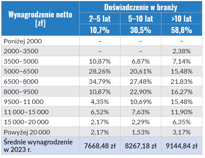 Wynagrodzenia inżynierów budownictwa