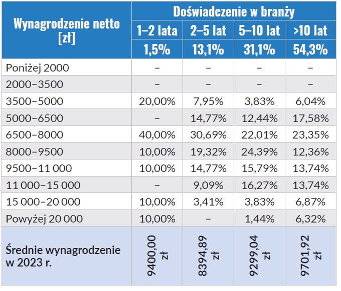 Wynagrodzenia inżynierów budownictwa