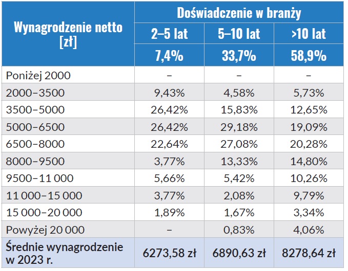 Wynagrodzenia inżynierów budownictwa