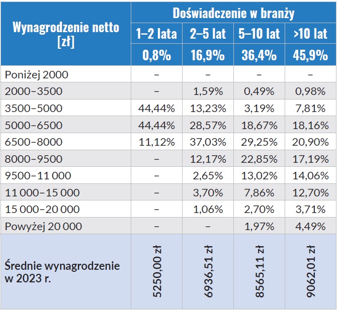 Wynagrodzenia inżynierów budownictwa