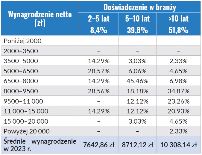 Wynagrodzenia inżynierów budownictwa