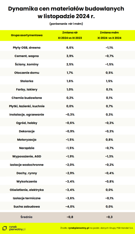 materiały budowlane listopad 2024