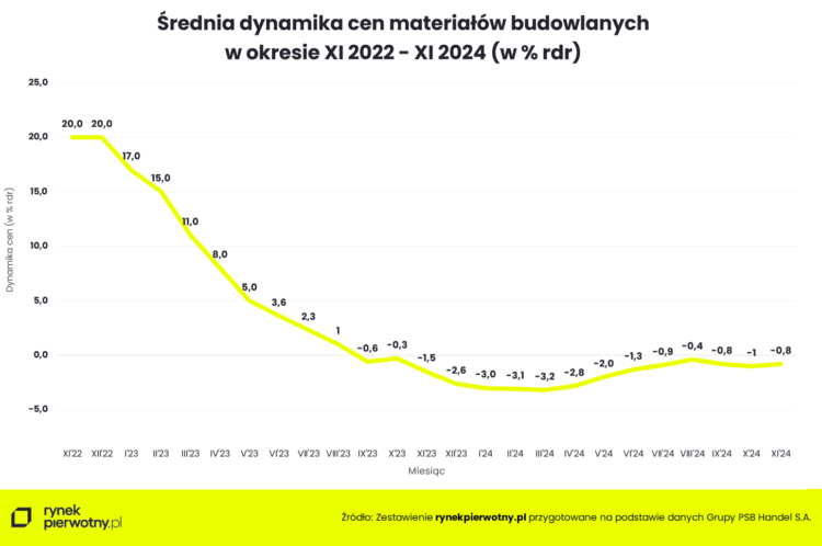 materiały budowlane listopad 2024