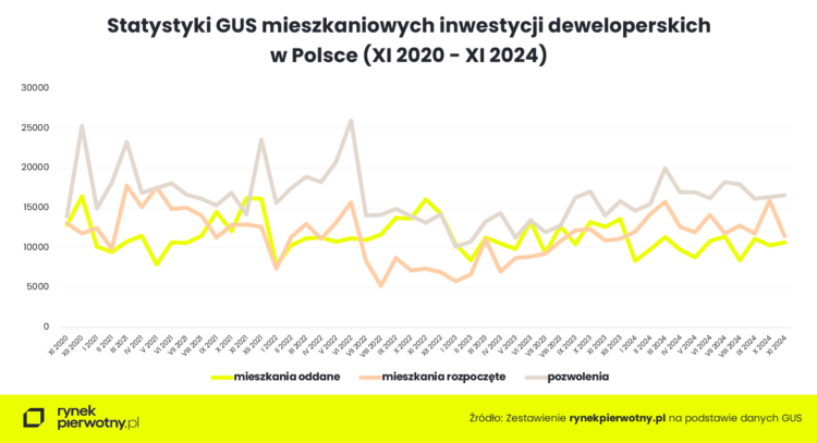 Budownictwo mieszkaniowe 2024