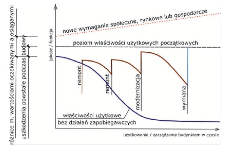 utrzymanie obiektów budowlanych