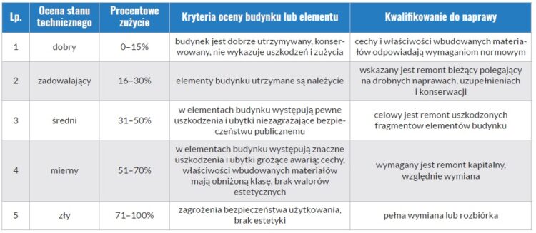 utrzymanie obiektów budowlanych