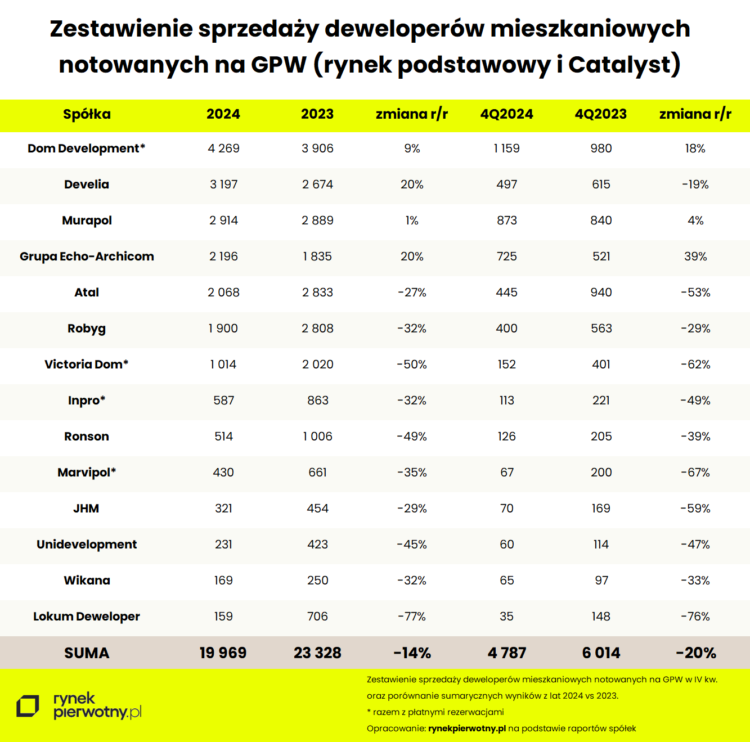 Wyniki deweloperów giełdowych