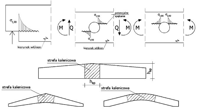 Wzmacnianie konstrukcji drewnianych