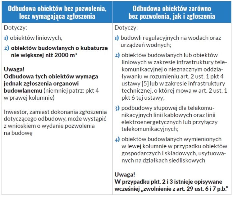 Ustawa o szczególnych zasadach odbudowy