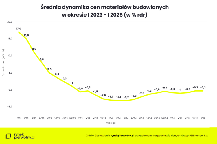 Ceny materiałów budowlanych 2025