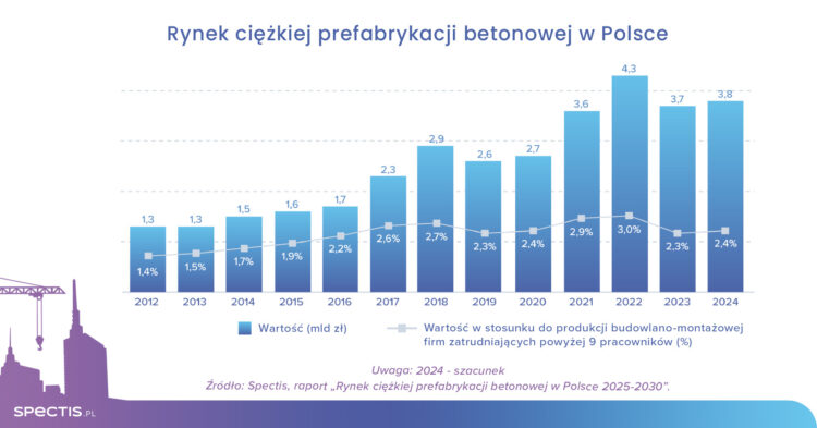 ciężka prefabrykacja betonowa