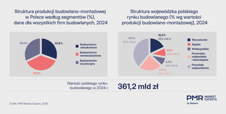 rynek budowlany