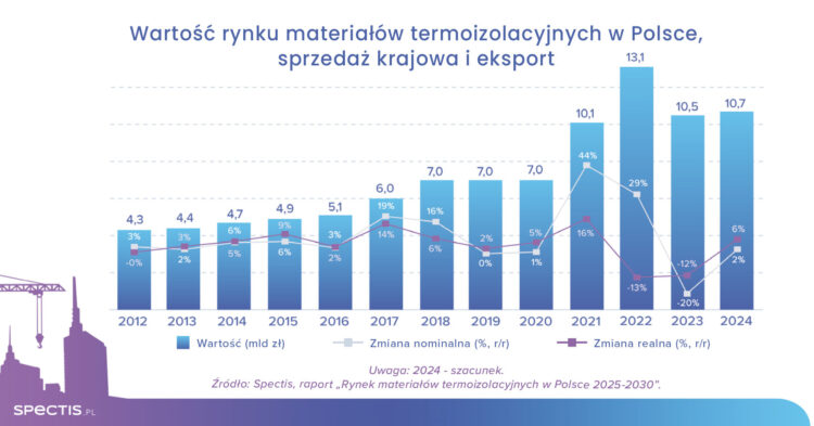 Rynek termoizolacji