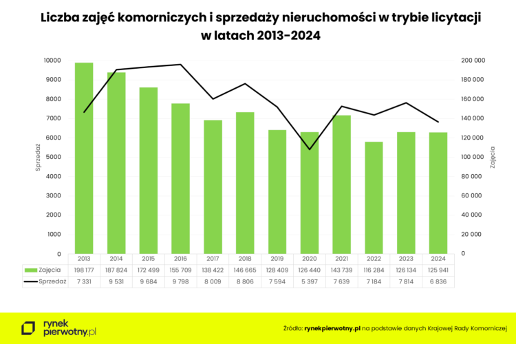 Mieszkania z licytacji komorniczej