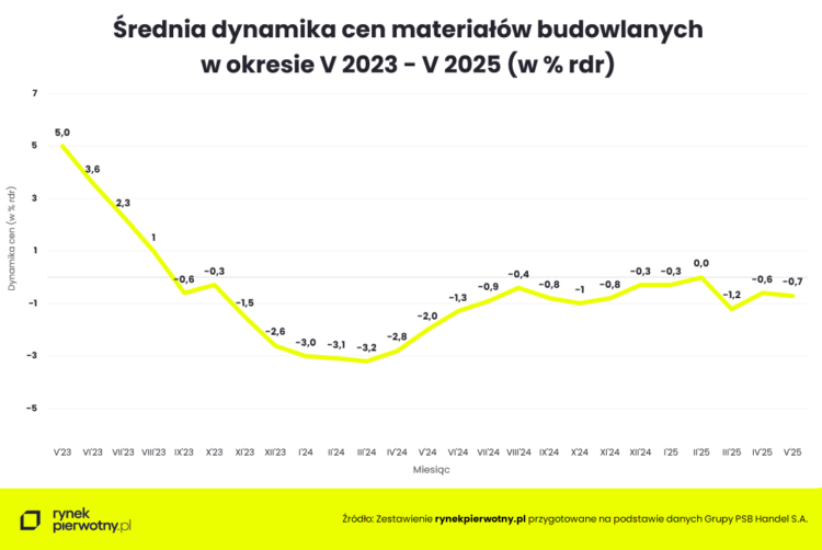 Rynek materiałów budowlanych 2025