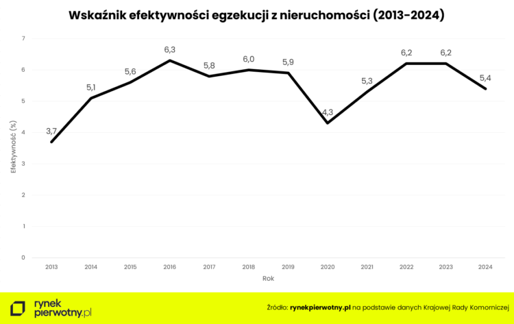 Mieszkania z licytacji komorniczej