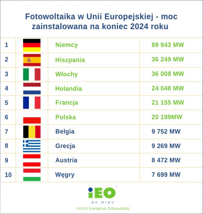 Rynek fotowoltaiki 2025