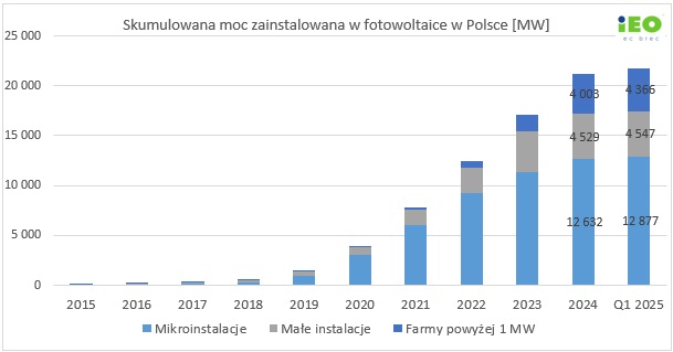 Rynek fotowoltaiki 2025