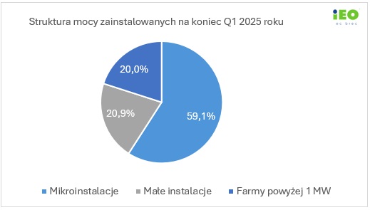 Rynek fotowoltaiki 2025