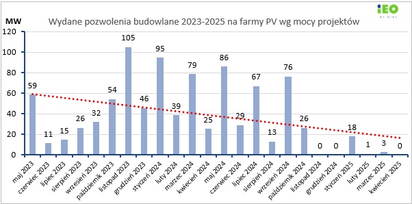 Rynek fotowoltaiki 2025