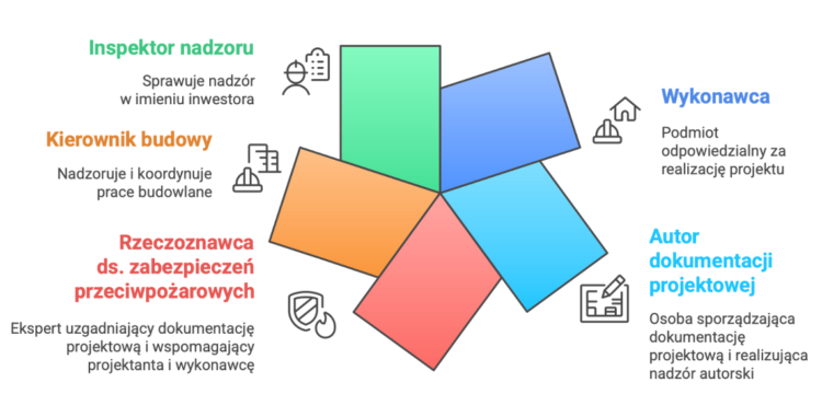 standaryzacja projektów w zakresie ochrony przeciwpożarowej