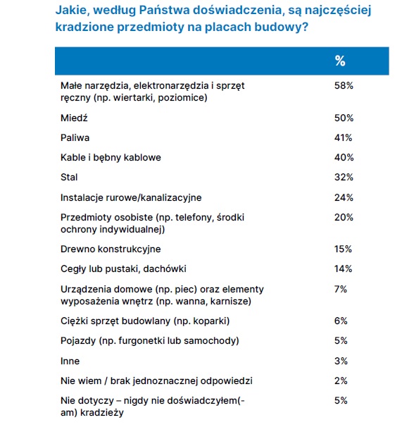Przestępczość na placach budów