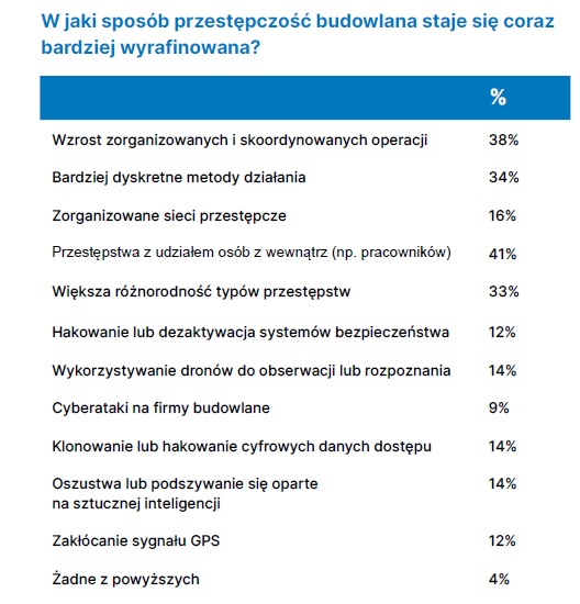 Przestępczość na placach budów