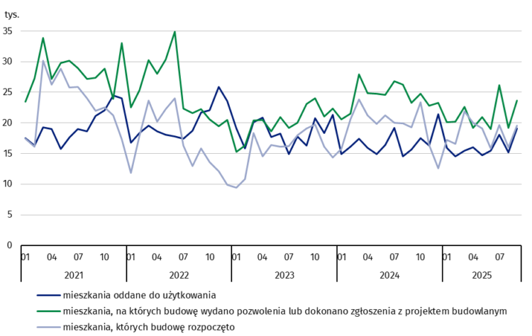 Budownictwo mieszkaniowe 2025