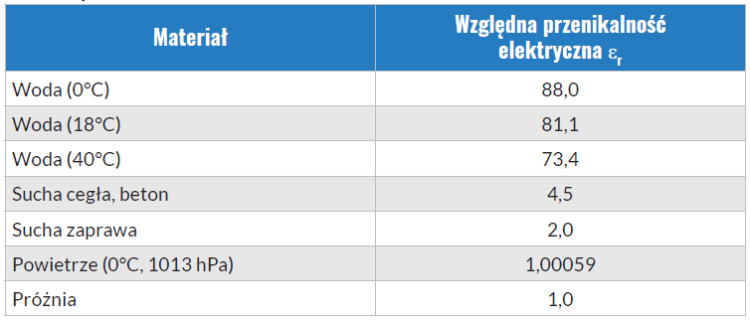 hydroizolacje wtórne