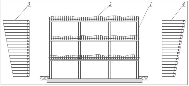 Obciążenia ustrojów