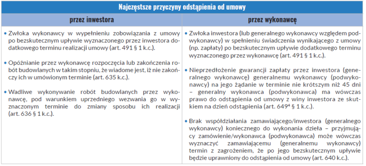 Przerwanie robót budowlanych