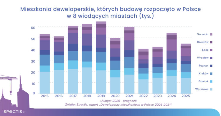 Rentowność deweloperów