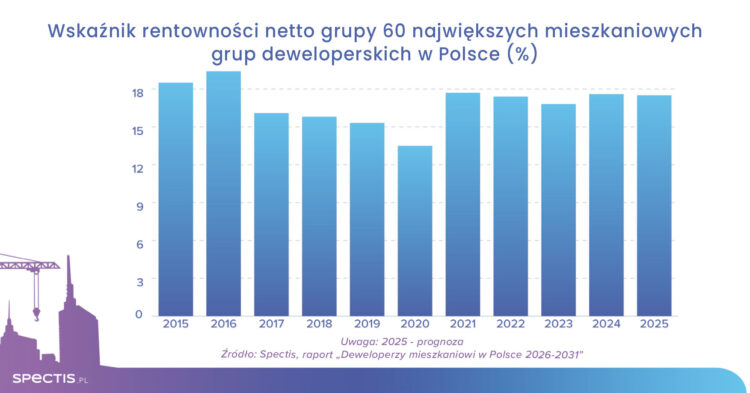 Rentowność deweloperów