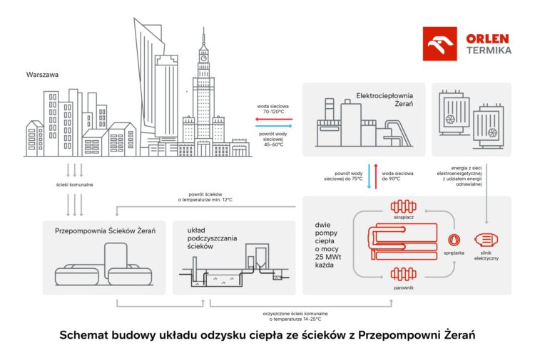 odzysk ciepła ze ścieków